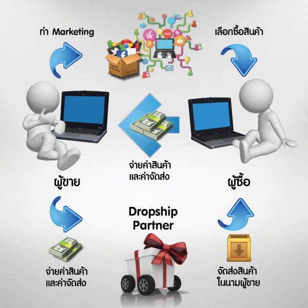 zนำเข้าสินค้าจากจีน เถาเป่า  Dropship คืออะไร (นำเข้าสินค้าจากจีน) Dropship1 e1486962912348